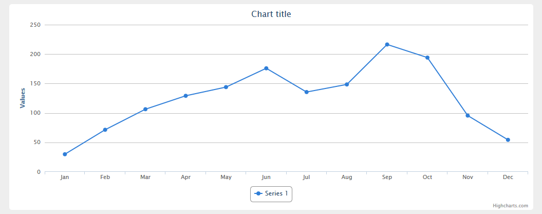 How to include DotNet.HighCharts in ASP.NET MVC with ViewModels