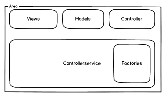 Structurize your project with areas and services in ASP.NET MVC