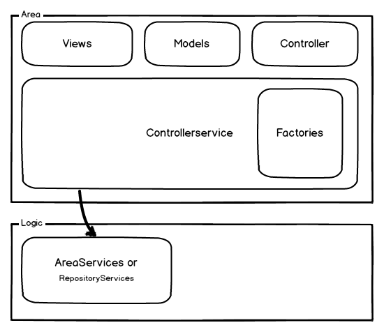 ASP.NET MVC - Creating a business logic