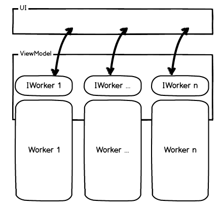 clean your viewmodel in WPF and create a facade