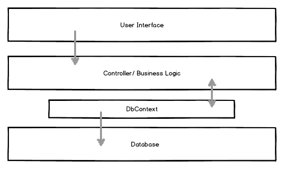 ASP.NET Repository Pattern und Unit of Work