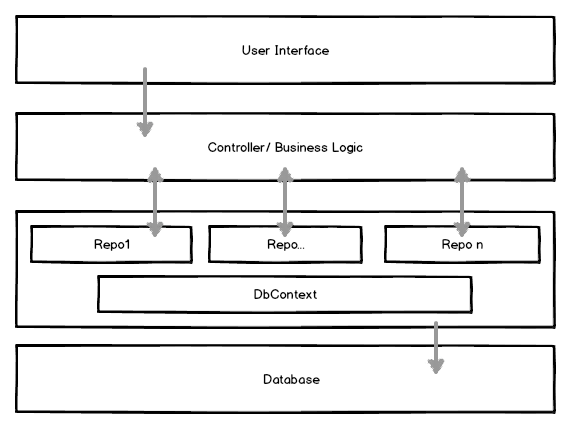 ASP.NET Repository Pattern und Unit of Work