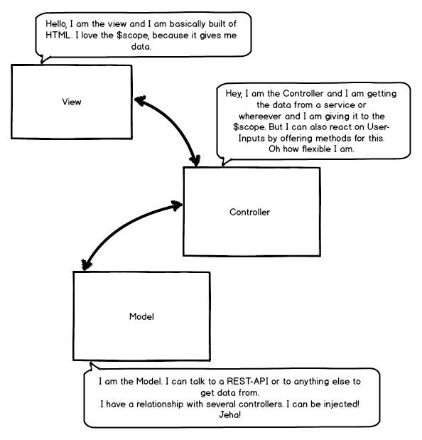ASP.NET - Clientseitige Webarchitekturen mit AngularJS