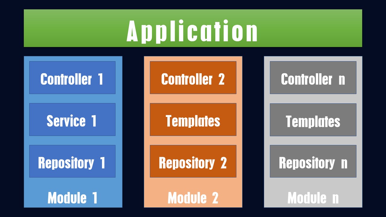How to modularize your angular application