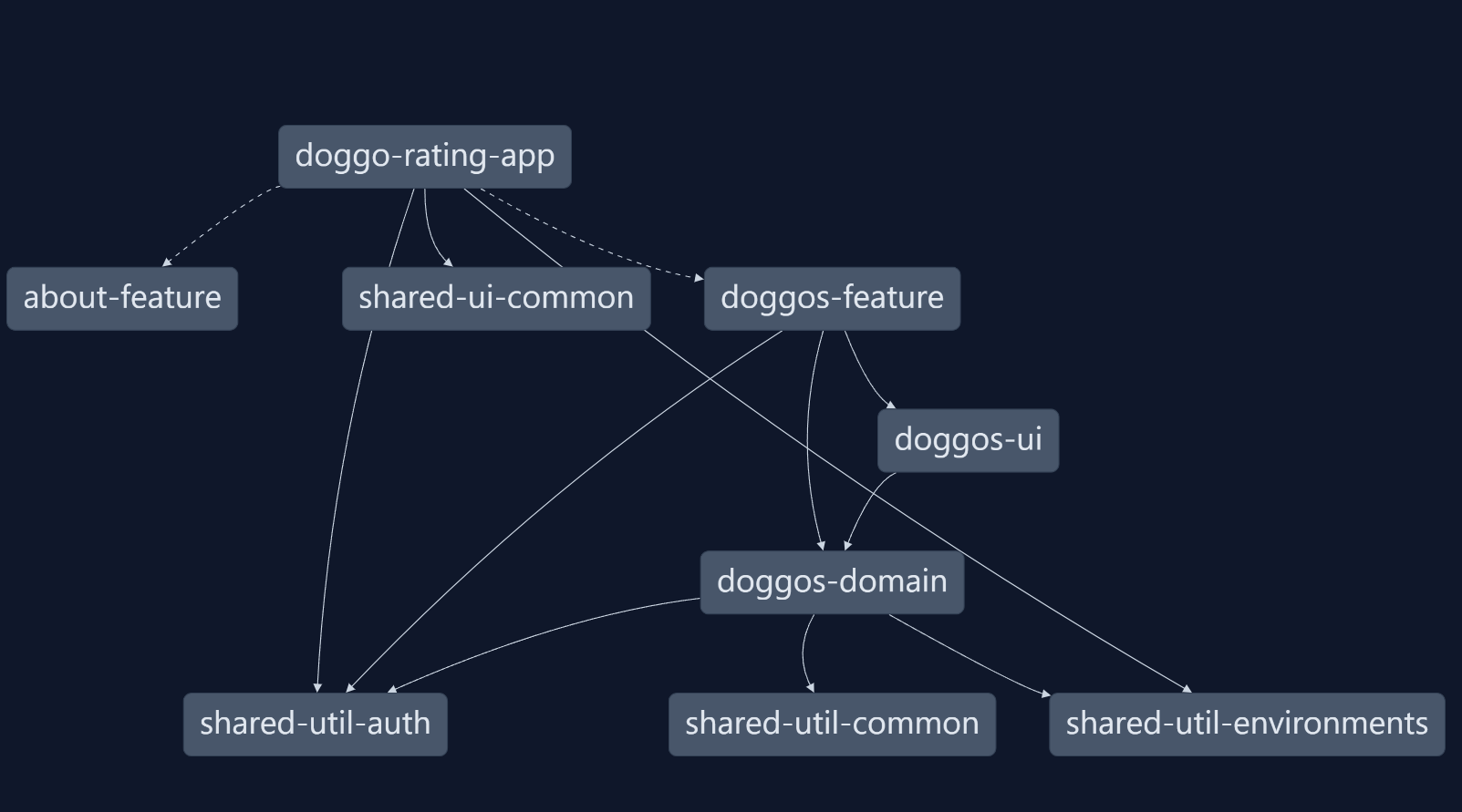 Nx project graph of an Angular workspace with feature, domain, UI and util libraries